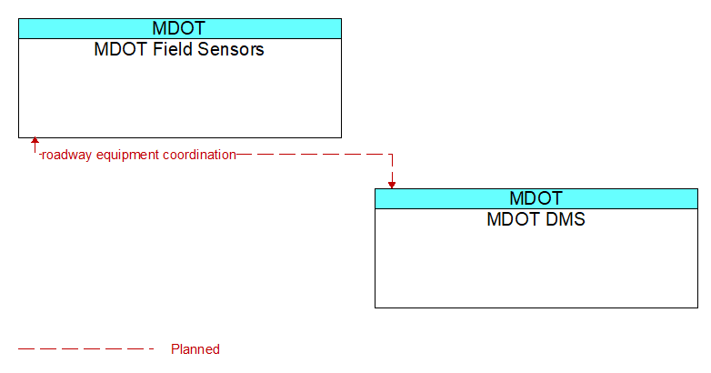 MDOT Field Sensors to MDOT DMS Interface Diagram