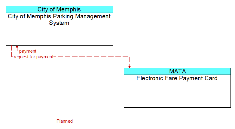 City of Memphis Parking Management System to Electronic Fare Payment Card Interface Diagram