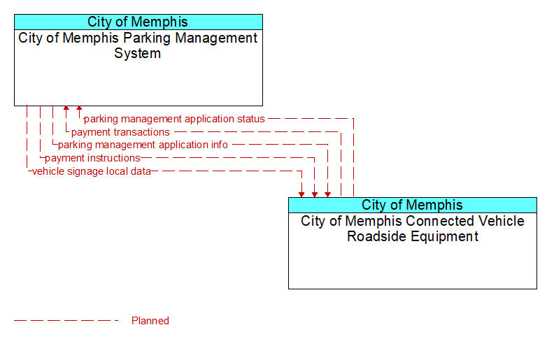 City of Memphis Parking Management System to City of Memphis Connected Vehicle Roadside Equipment Interface Diagram