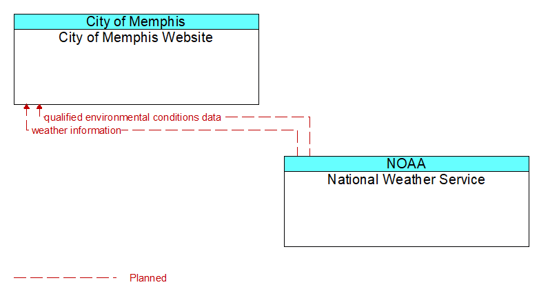 City of Memphis Website to National Weather Service Interface Diagram