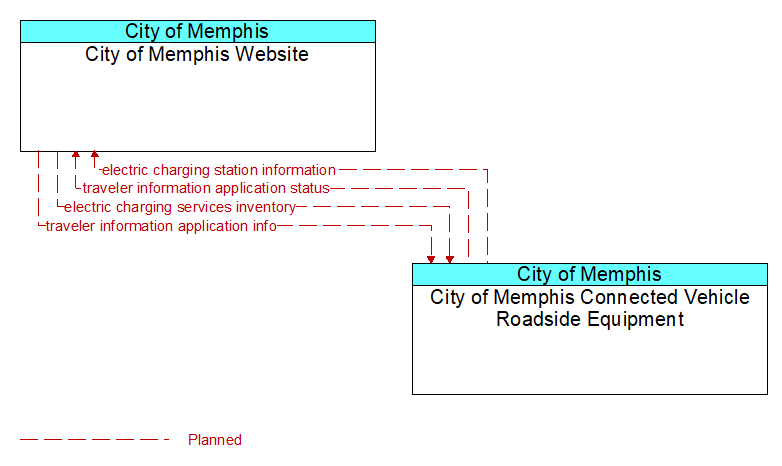 City of Memphis Website to City of Memphis Connected Vehicle Roadside Equipment Interface Diagram