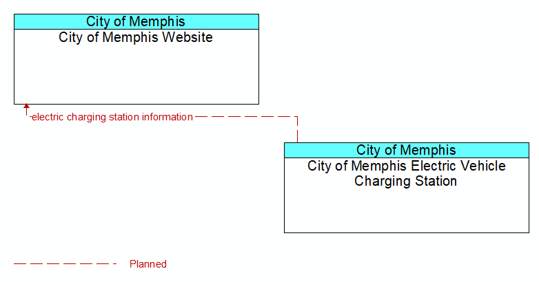 City of Memphis Website to City of Memphis Electric Vehicle Charging Station Interface Diagram