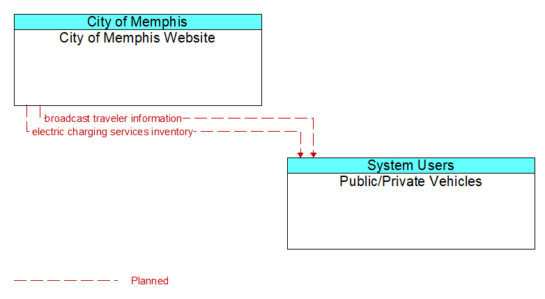 City of Memphis Website to Public/Private Vehicles Interface Diagram