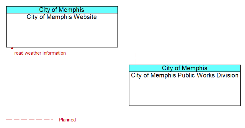 City of Memphis Website to City of Memphis Public Works Division Interface Diagram