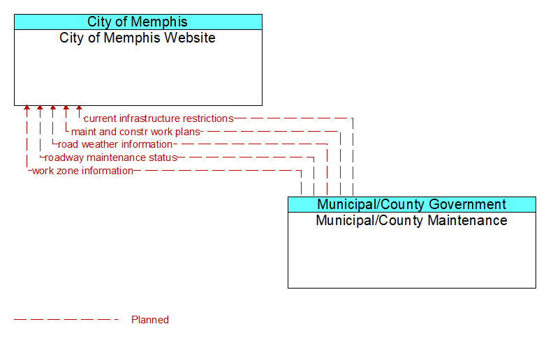 City of Memphis Website to Municipal/County Maintenance Interface Diagram