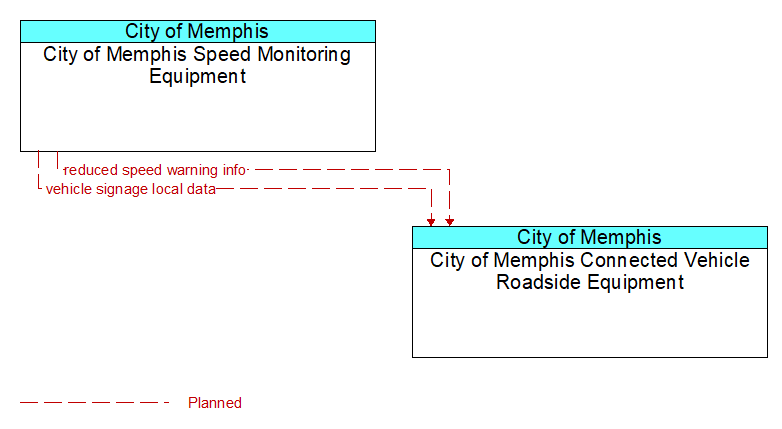 City of Memphis Speed Monitoring Equipment to City of Memphis Connected Vehicle Roadside Equipment Interface Diagram