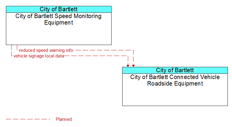 City of Bartlett Speed Monitoring Equipment to City of Bartlett Connected Vehicle Roadside Equipment Interface Diagram