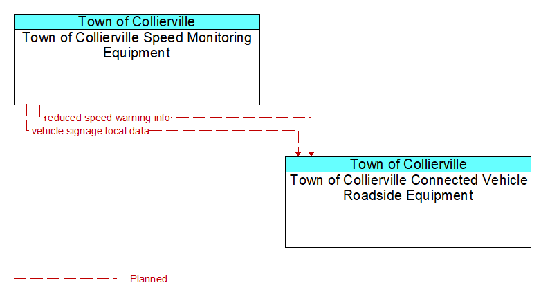 Town of Collierville Speed Monitoring Equipment to Town of Collierville Connected Vehicle Roadside Equipment Interface Diagram