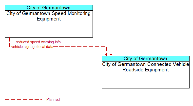 City of Germantown Speed Monitoring Equipment to City of Germantown Connected Vehicle Roadside Equipment Interface Diagram