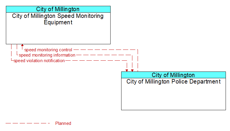 City of Millington Speed Monitoring Equipment to City of Millington Police Department Interface Diagram