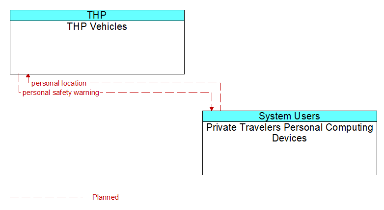 THP Vehicles to Private Travelers Personal Computing Devices Interface Diagram