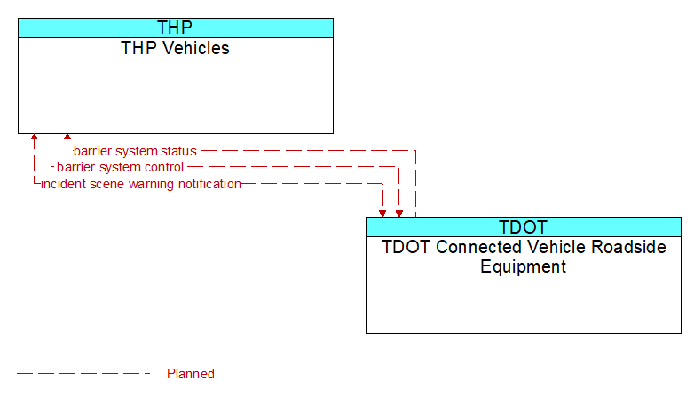 THP Vehicles to TDOT Connected Vehicle Roadside Equipment Interface Diagram