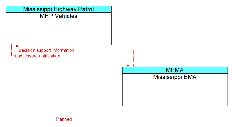 MHP Vehicles to Mississippi EMA Interface Diagram