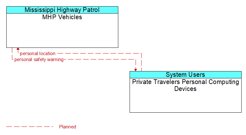 MHP Vehicles to Private Travelers Personal Computing Devices Interface Diagram