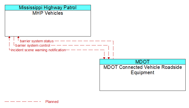 MHP Vehicles to MDOT Connected Vehicle Roadside Equipment Interface Diagram