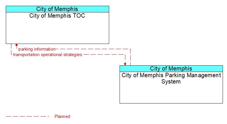 City of Memphis TOC to City of Memphis Parking Management System Interface Diagram