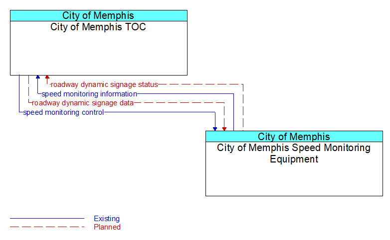 City of Memphis TOC to City of Memphis Speed Monitoring Equipment Interface Diagram