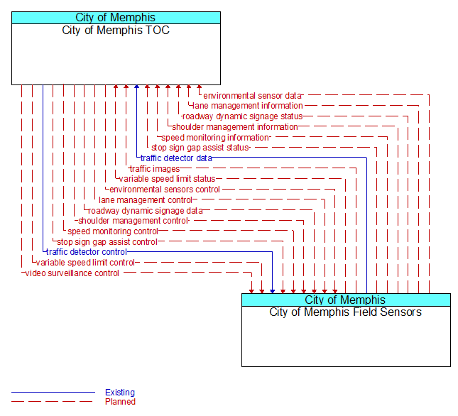 City of Memphis TOC to City of Memphis Field Sensors Interface Diagram