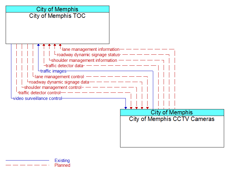 City of Memphis TOC to City of Memphis CCTV Cameras Interface Diagram