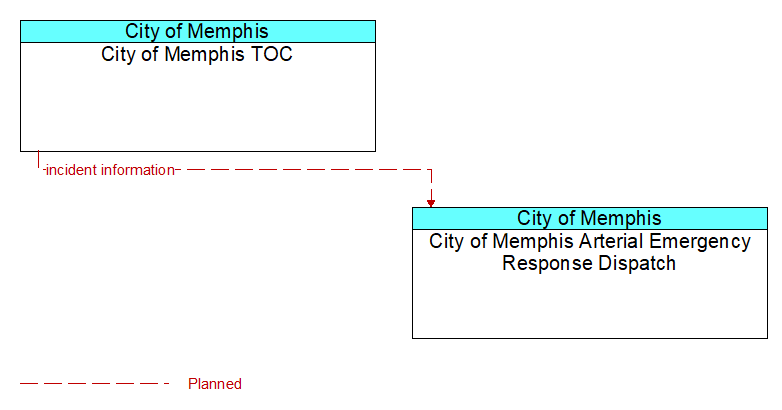 City of Memphis TOC to City of Memphis Arterial Emergency Response Dispatch Interface Diagram