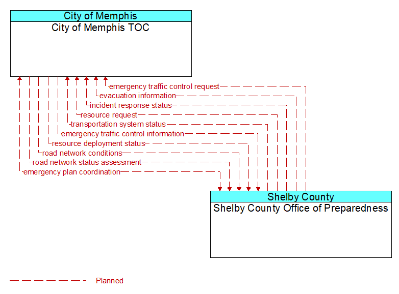 City of Memphis TOC to Shelby County Office of Preparedness Interface Diagram