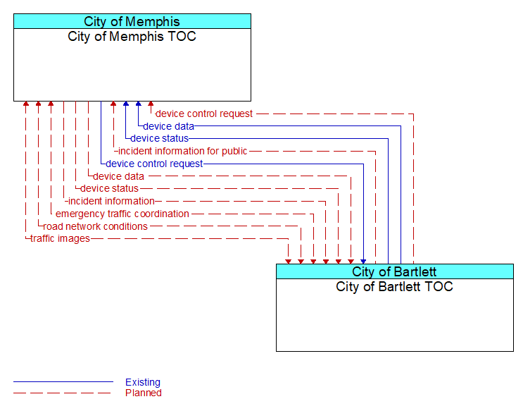 City of Memphis TOC to City of Bartlett TOC Interface Diagram