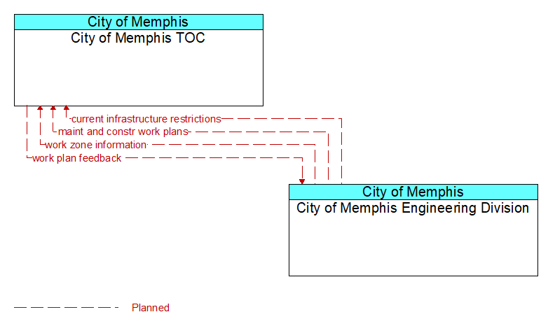 City of Memphis TOC to City of Memphis Engineering Division Interface Diagram