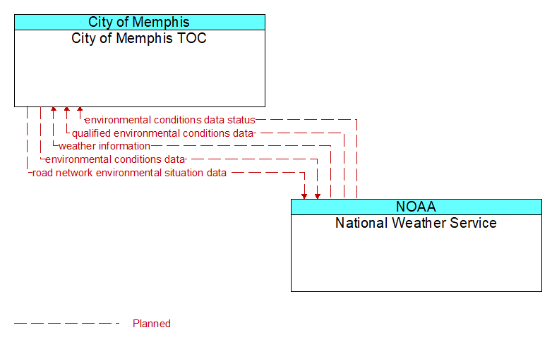 City of Memphis TOC to National Weather Service Interface Diagram