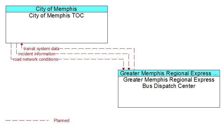 City of Memphis TOC to Greater Memphis Regional Express Bus Dispatch Center Interface Diagram