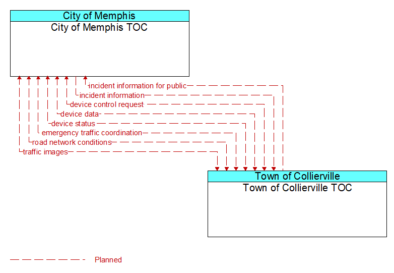 City of Memphis TOC to Town of Collierville TOC Interface Diagram