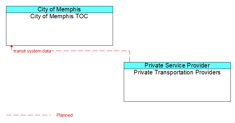 City of Memphis TOC to Private Transportation Providers Interface Diagram