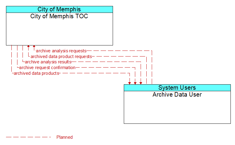 City of Memphis TOC to Archive Data User Interface Diagram