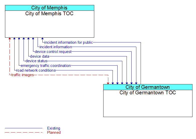 City of Memphis TOC to City of Germantown TOC Interface Diagram