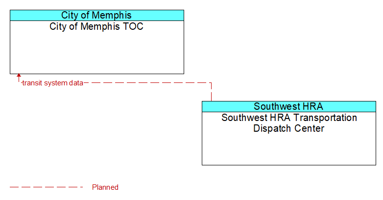 City of Memphis TOC to Southwest HRA Transportation Dispatch Center Interface Diagram