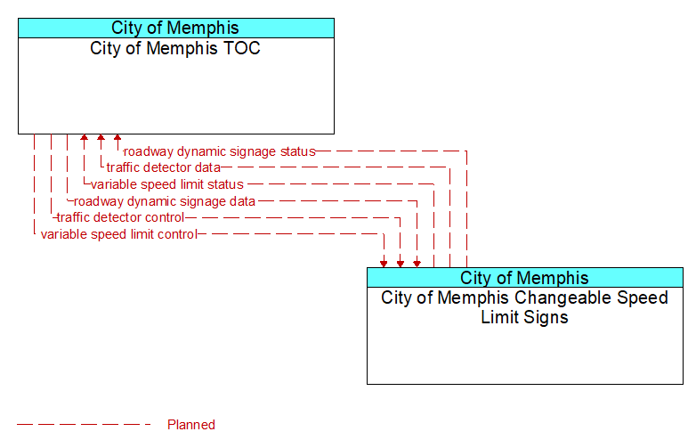 City of Memphis TOC to City of Memphis Changeable Speed Limit Signs Interface Diagram