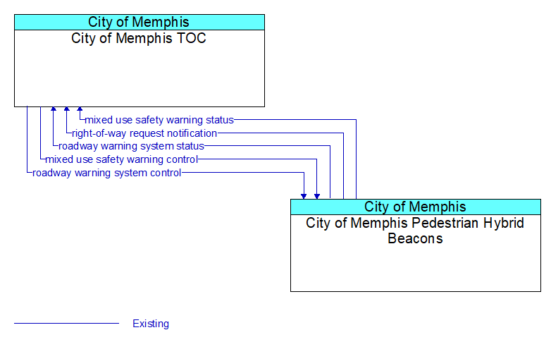 City of Memphis TOC to City of Memphis Pedestrian Hybrid Beacons Interface Diagram