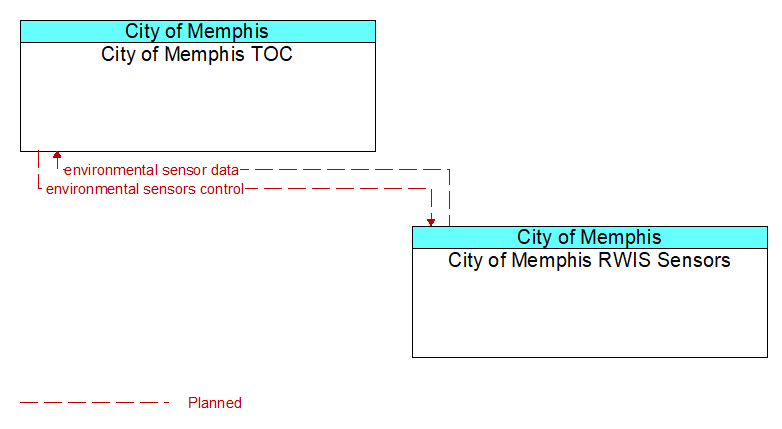 City of Memphis TOC to City of Memphis RWIS Sensors Interface Diagram