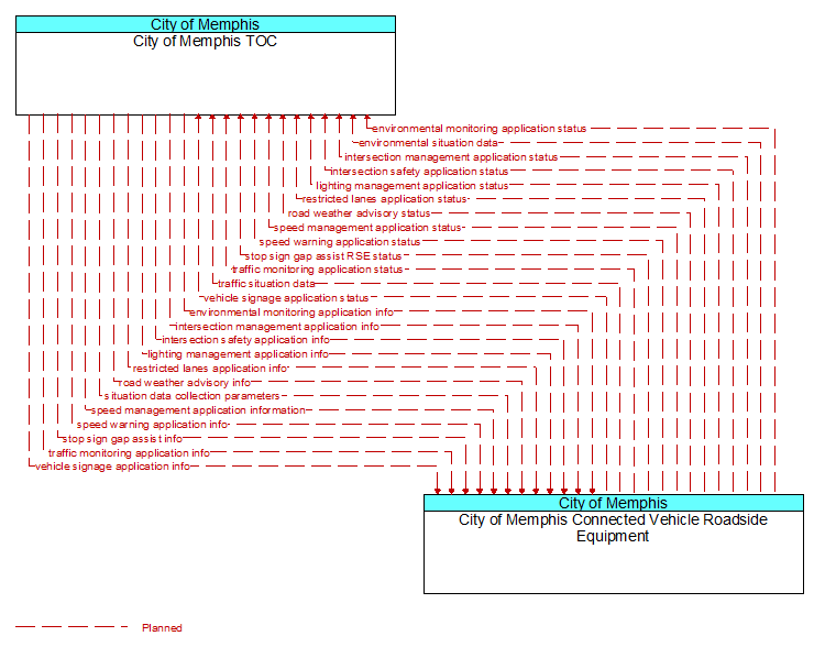 City of Memphis TOC to City of Memphis Connected Vehicle Roadside Equipment Interface Diagram