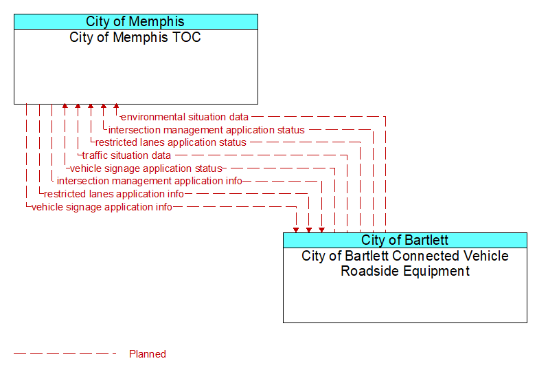 City of Memphis TOC to City of Bartlett Connected Vehicle Roadside Equipment Interface Diagram