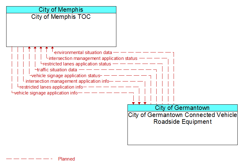 City of Memphis TOC to City of Germantown Connected Vehicle Roadside Equipment Interface Diagram