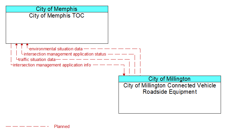 City of Memphis TOC to City of Millington Connected Vehicle Roadside Equipment Interface Diagram