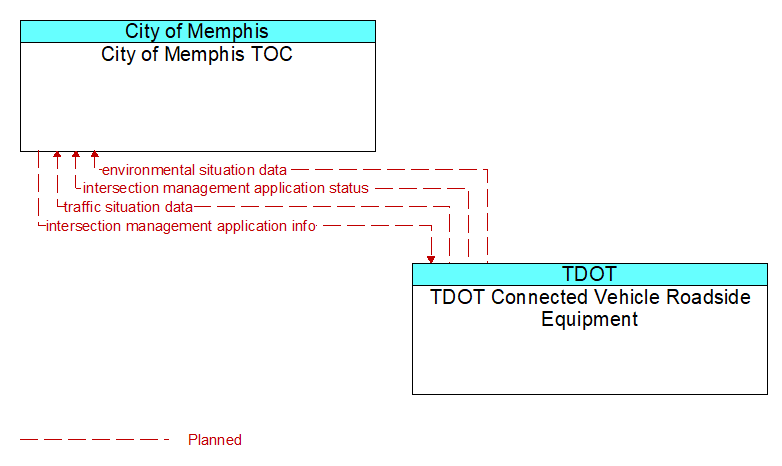 City of Memphis TOC to TDOT Connected Vehicle Roadside Equipment Interface Diagram