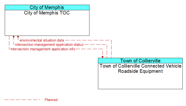 City of Memphis TOC to Town of Collierville Connected Vehicle Roadside Equipment Interface Diagram