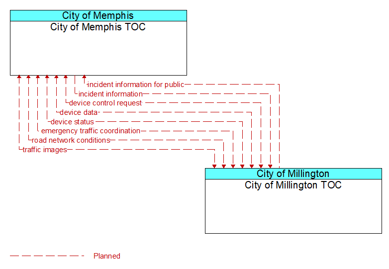 City of Memphis TOC to City of Millington TOC Interface Diagram