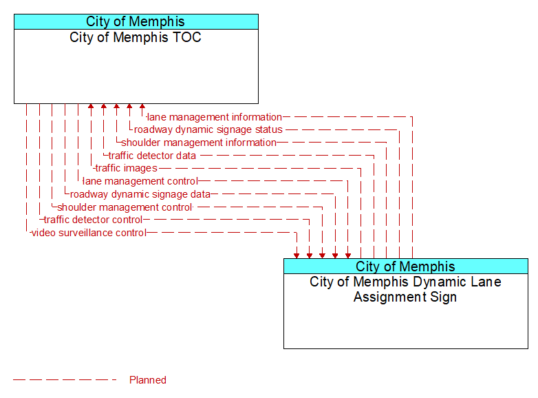 City of Memphis TOC to City of Memphis Dynamic Lane Assignment Sign Interface Diagram