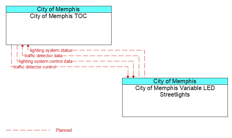 City of Memphis TOC to City of Memphis Variable LED Streetlights Interface Diagram