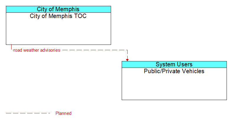 City of Memphis TOC to Public/Private Vehicles Interface Diagram