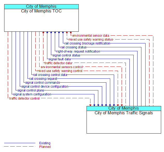 City of Memphis TOC to City of Memphis Traffic Signals Interface Diagram