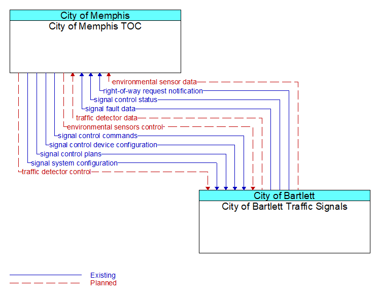 City of Memphis TOC to City of Bartlett Traffic Signals Interface Diagram