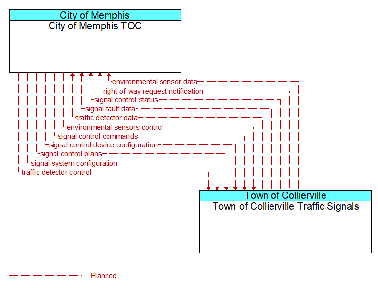 City of Memphis TOC to Town of Collierville Traffic Signals Interface Diagram